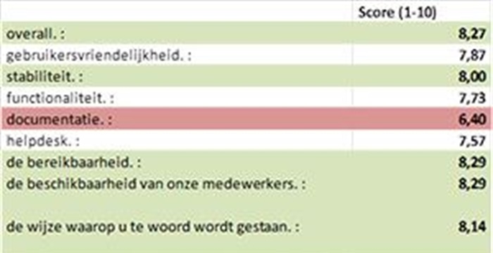 Klantcijfer ChainWise Support 8+